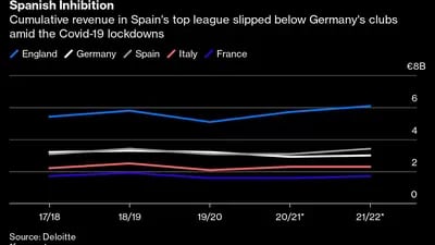 Ingresos acumulados de la primera división de España caen debajo de los clubes alemanes por los encierros de Covid-19.