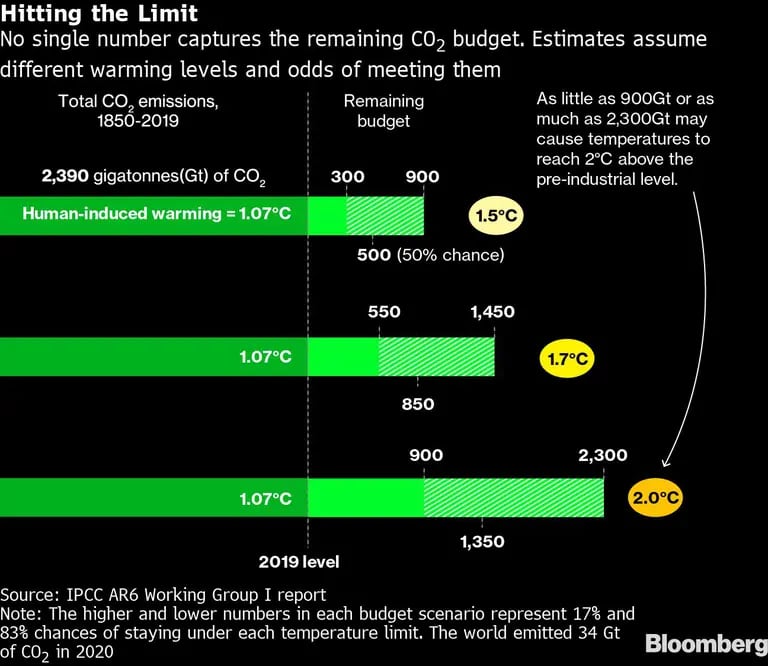 No hay un único número que ilustre el presupuesto de carbono restante. Diferentes estimaciones prevén niveles variables de calentamiento y la posibilidad de mantenerse por debajo de esos umbrales.dfd