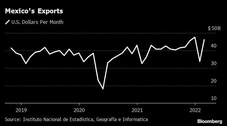 Exportaciones de México en dólares por mes. dfd