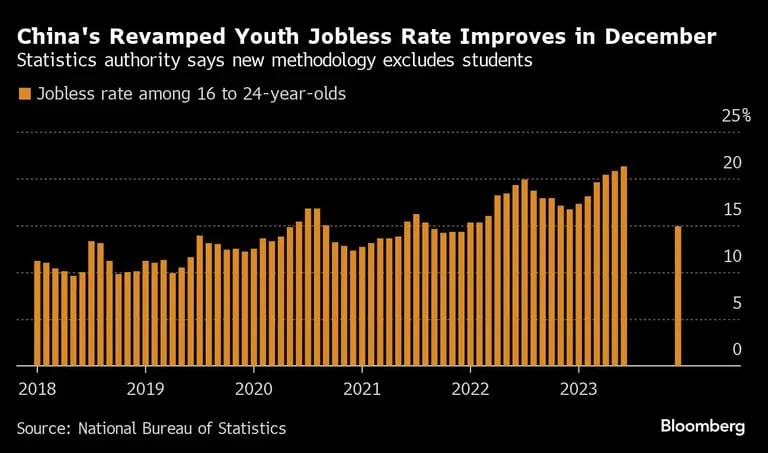 Taxa de desemprego entre jovens na Chinadfd
