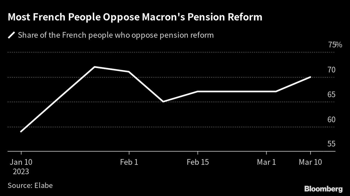 La mayoría de los franceses se opone a la reforma de las pensiones de Macrondfd