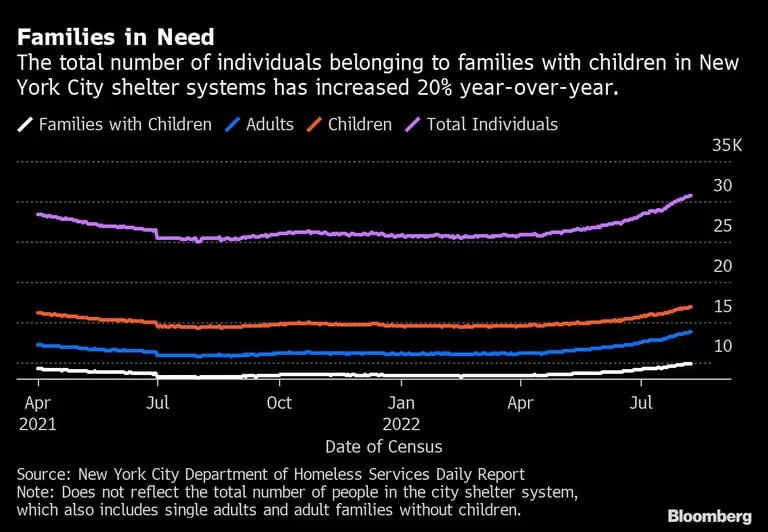  El número total de personas pertenecientes a familias con niños en los sistemas de acogida de la ciudad de Nueva York ha aumentado un 20% de un año a otro.dfd