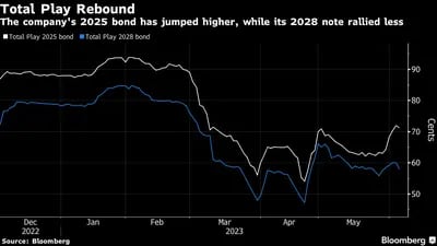 Los bonos 2025 de la compañía subieron, mientas que el movimiento en los bonos 2028 fue más moderado. 