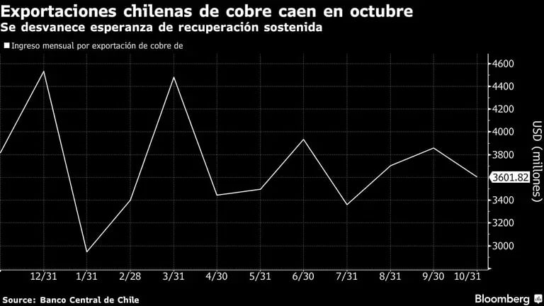Exportaciones chilenas de cobre caen en octubre | Se desvanece esperanza de recuperación sostenidadfd