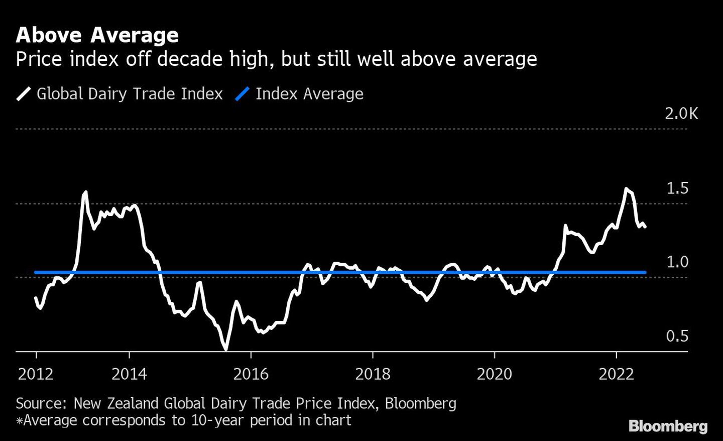 Above Average | Price index off decade high, but still well above averagedfd