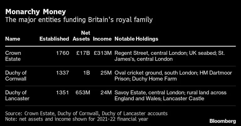 Las principales entidades que financian a la familia real británicadfd