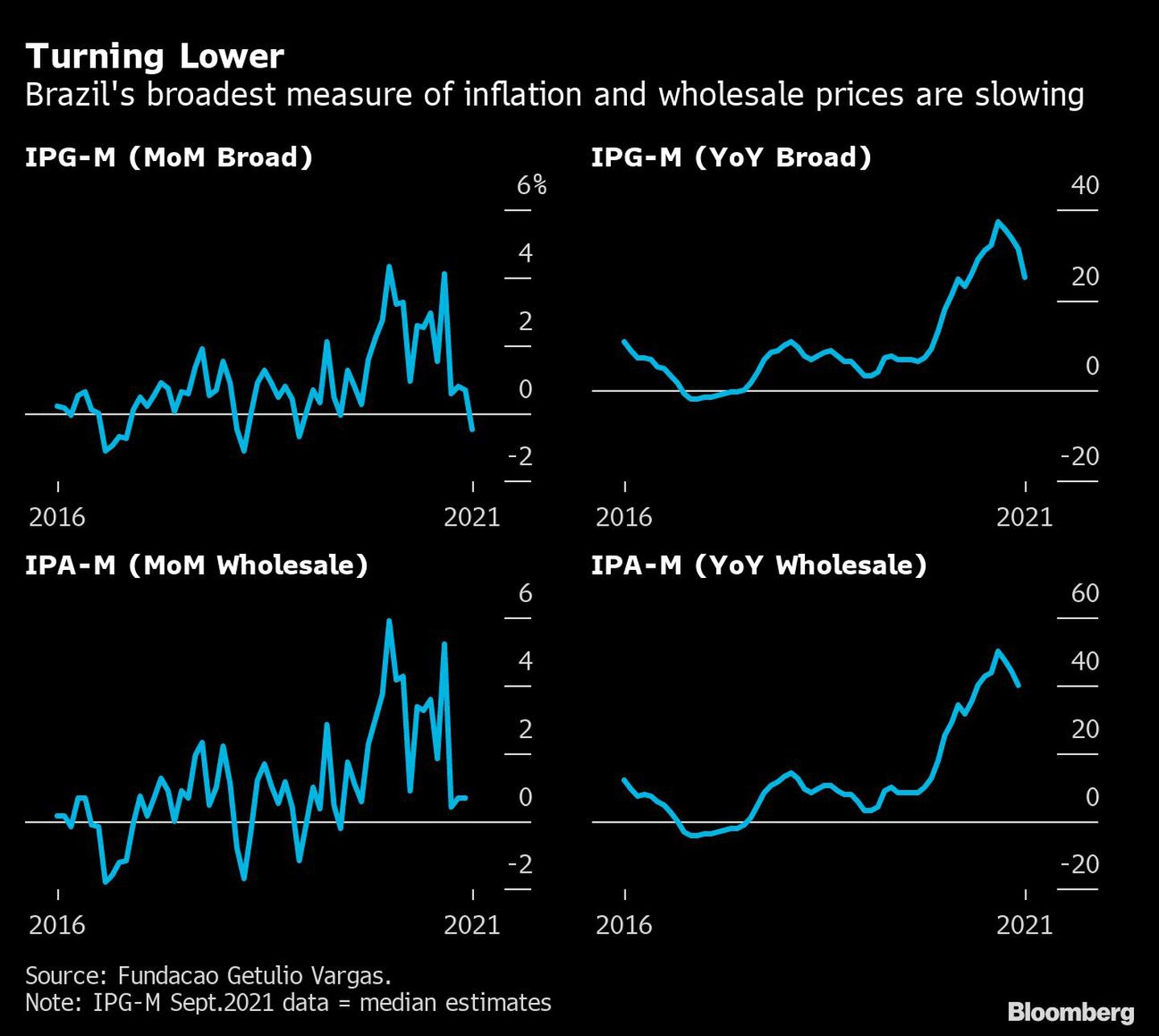 La medida más amplia de la inflación en Brasil y los precios al por mayor se ralentizandfd