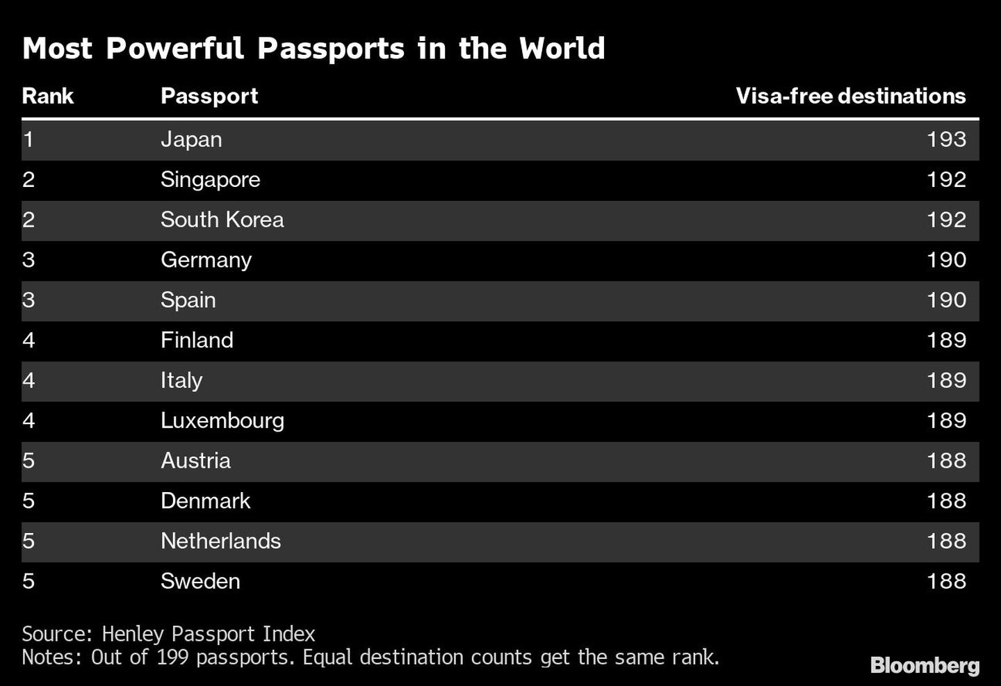Los pasaportes más poderososdfd
