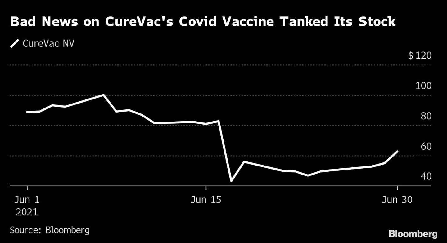 Las malas noticias sobre la vacuna Covid-19 de CureVac hunden sus accionesdfd