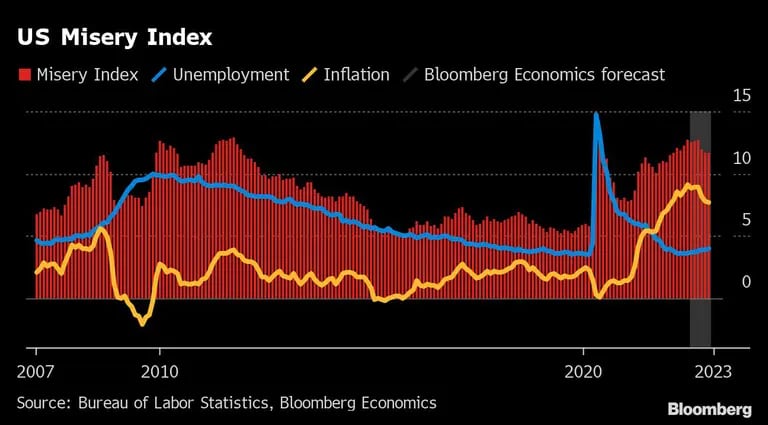 Índice de miseria en Estados Unidos
Rojo: Índice de miseria, Azul: Desempleo, Amarillo: Inflación, gris: Previsión de Bloomberg Economicsdfd