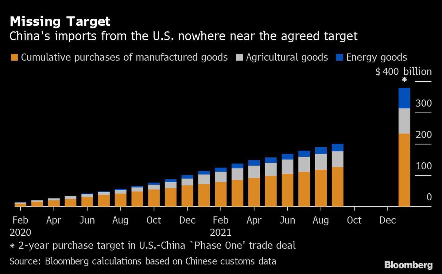 Objetivo incumplido
Las importaciones de China desde Estados Unidos no se acercan al objetivo acordado
Naranja: compras acumuladas de productos manufacturados
Gris: Productos agrícolas
Azul: Productos energéticos