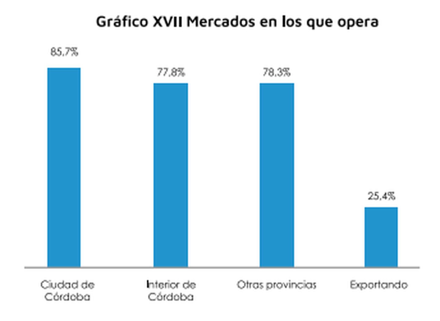 El 25,4% exporta sus serviciosdfd