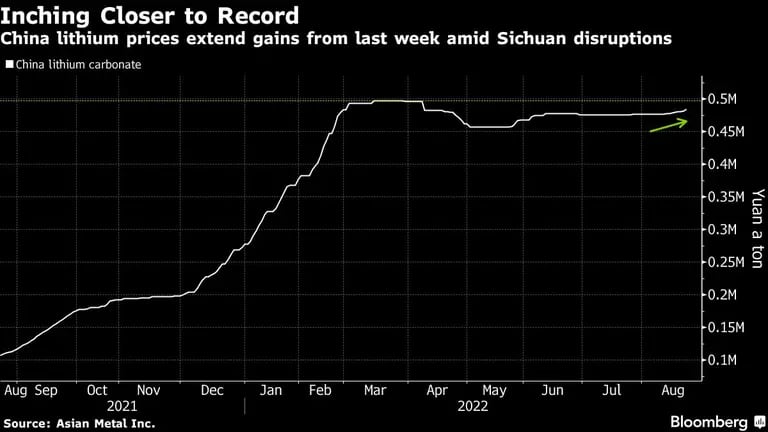 Los precios del litio en China extienden subidas de la semana pasada con las disrupciones en Sichuandfd