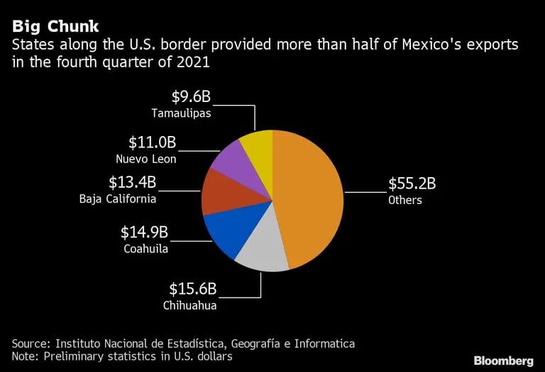 Los estados mexicanos ubicados a lo largo de la frontera con EE.UU. fueron responsables de más de la mitad de las exportaciones del país durante el cuarto trimestre de 2021.dfd