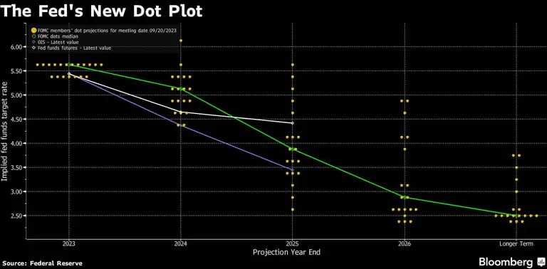 The Fed's New Dot Plotdfd