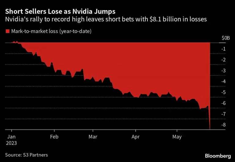  La subida de Nvidia a un máximo histórico deja las apuestas en corto con US$8.100 millones en pérdidasdfd