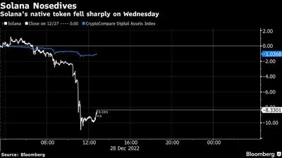La moneda nativa de Solana cayó con fuerza el miércoles