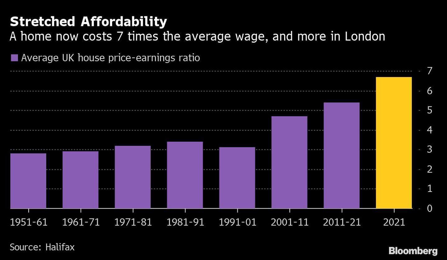 Asequibilidad desbordada 
Una vivienda cuesta ahora 7 veces el salario medio y más en Londres
Morado: Relación media entre el precio de la vivienda y el salario en el Reino Unidodfd
