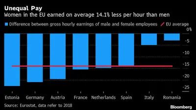 Na União Europeia, as mulheres ganham em média 14,1% menos do que os homens por hora 