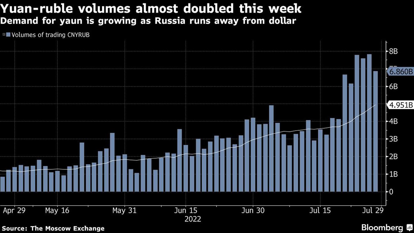 Los volúmenes de yuanes y rublos casi se duplican esta semana
La demanda de yuanes crece mientras Rusia huye del dólar
Gris:Volúmenes de negociación CNYRUBdfd