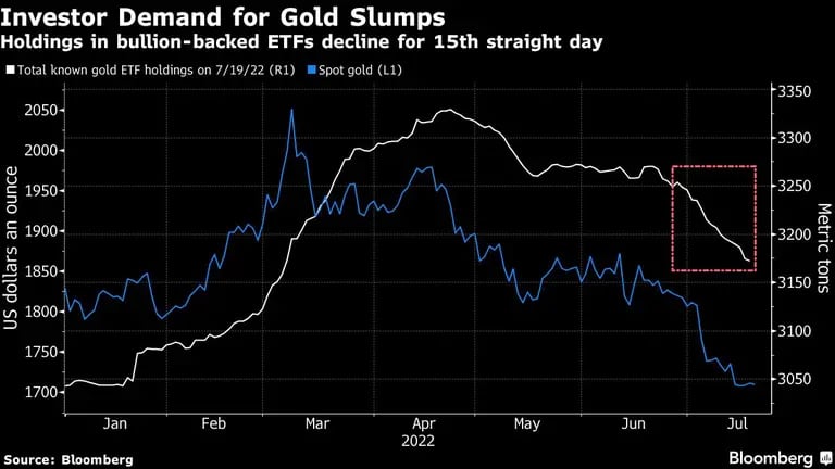 Las tenencias de ETFs respaldados por oro han caído por 15 días consecutivosdfd