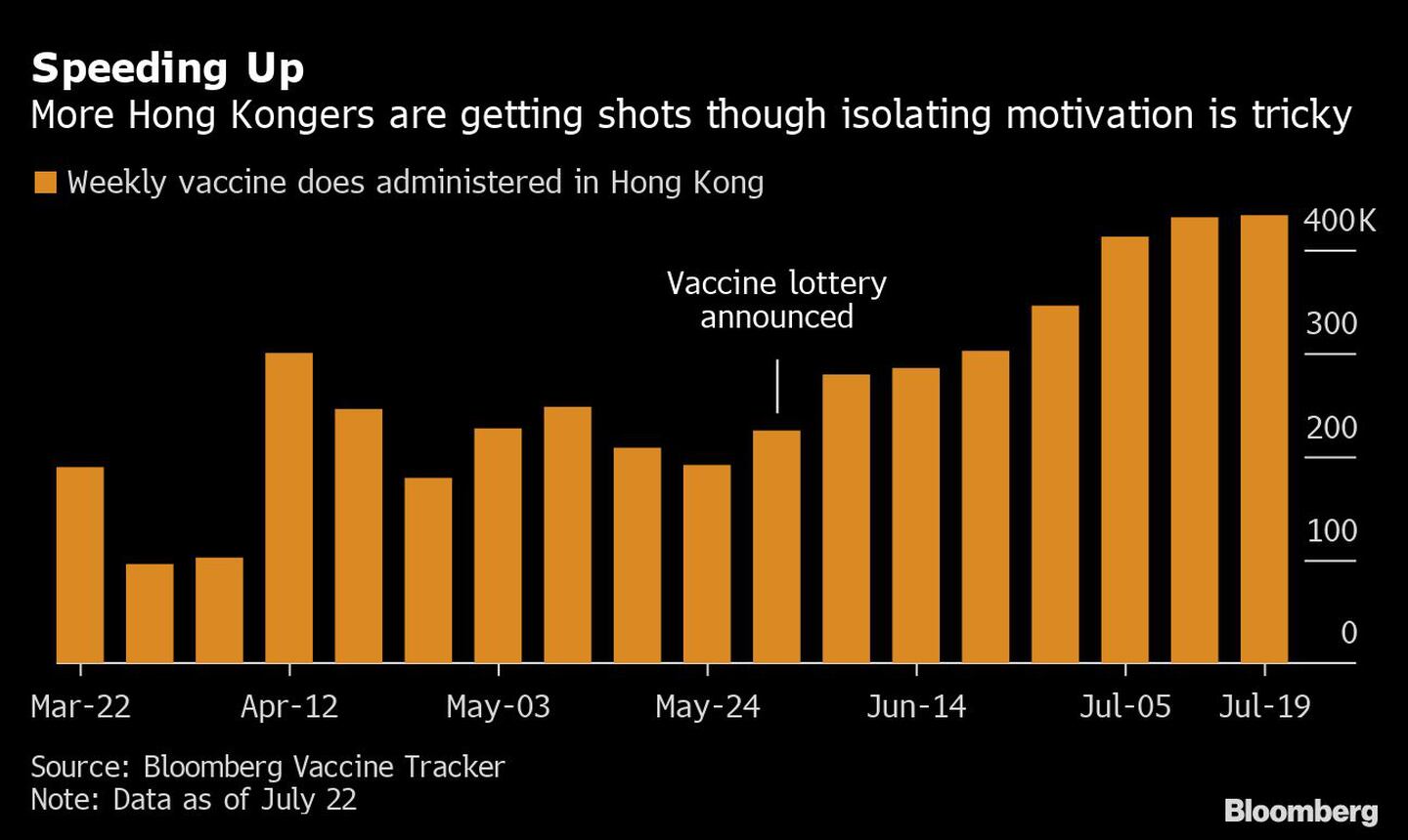 Acelerando
Cada vez más hongkoneses se vacunan, aunque la motivación del aislamiento es difícil.
La vacunación semanal sí se administra en Hong Kong.dfd