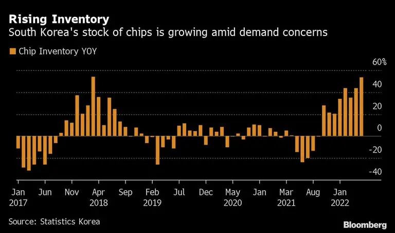 Estoques de chips crescem na Coreia do Sul em ritmo anual não visto desde 2018dfd