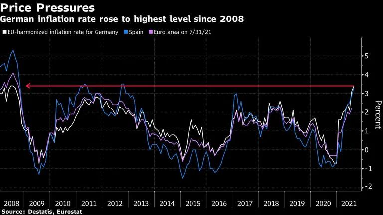 La inflación en Alemania subió a su nivel más alto desde 2008dfd