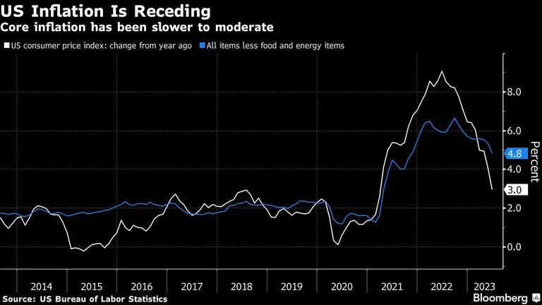 La inflación subyacente se modera más lentamentedfd