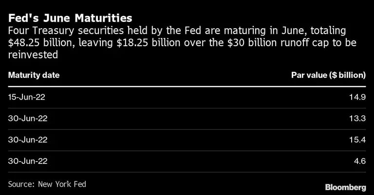 Los vencimientos de la Fed en junio
En junio vencen cuatro títulos del Tesoro en poder de la Fed, por un total de US$48.250 millones, lo que deja US$18.250 millones por encima del límite de ejecución de US$30.000 millones para ser reinvertidos
Izquierda: Fecha de vencimiento. Derecha:Por Valor (US$ mil millones)dfd