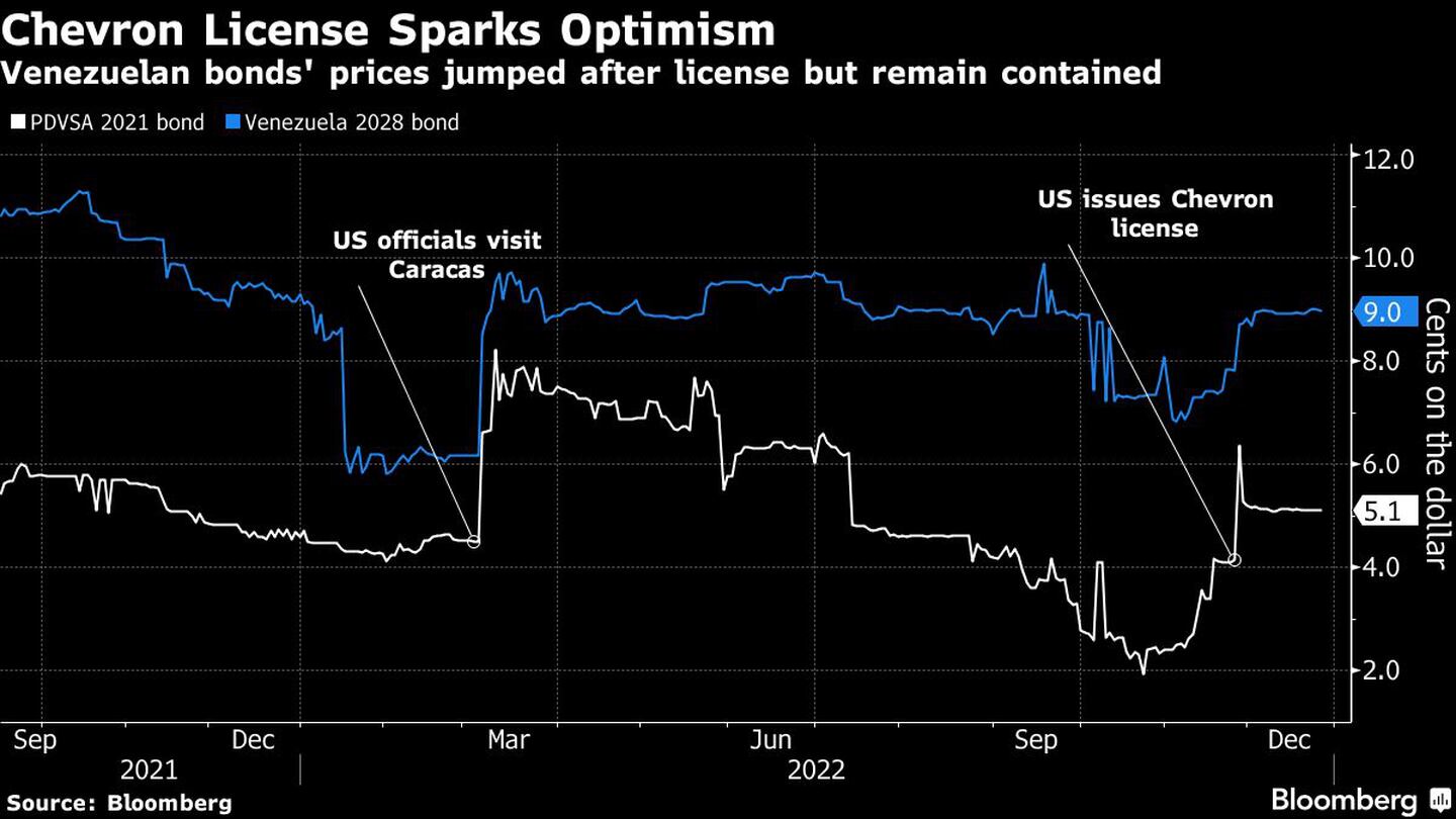 Chevron License Sparks Optimism | Venezuelan bonds' prices jumped after license but remain containeddfd