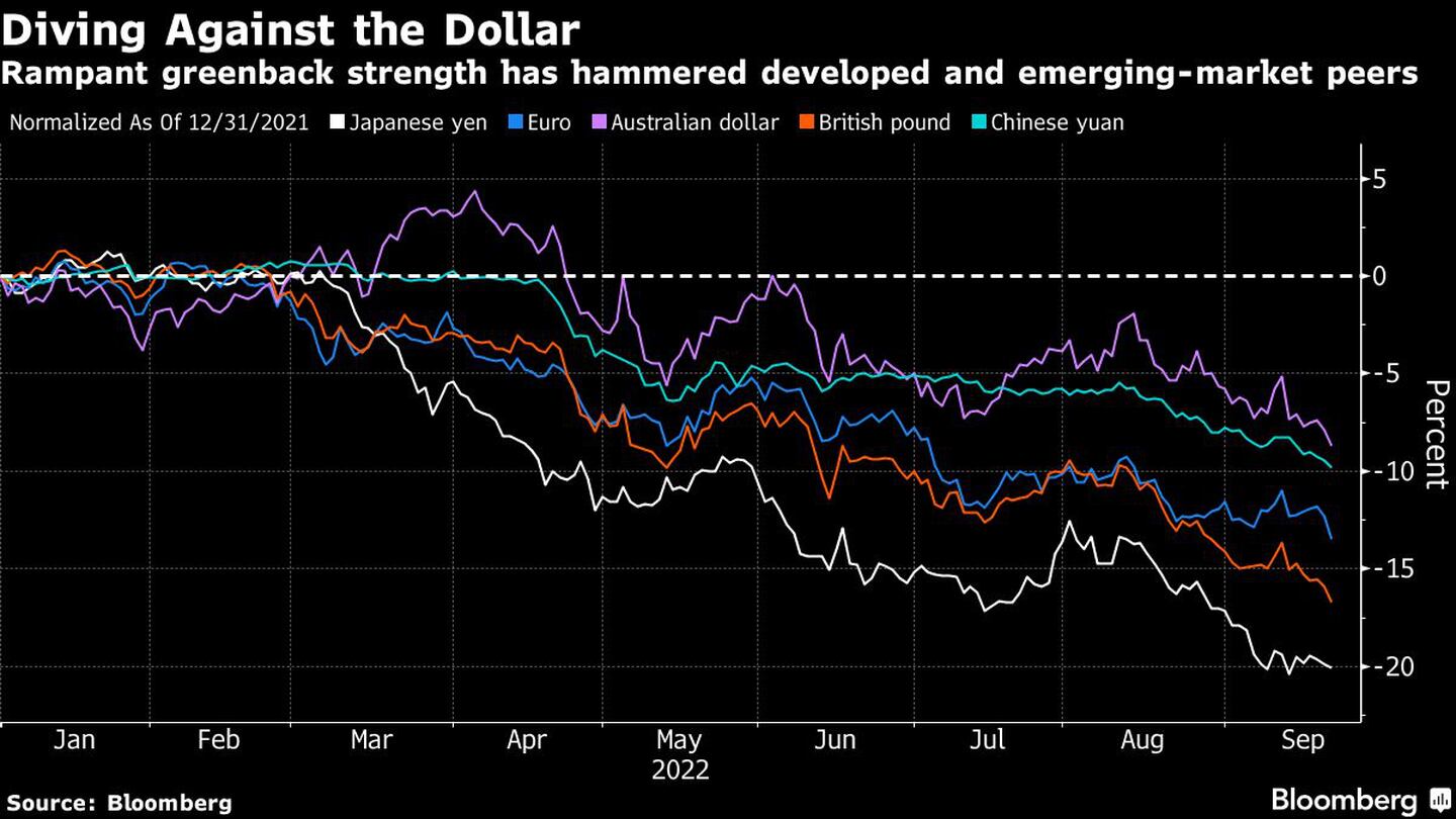 La fuerza del billete verde ha golpeado a los mercados desarrollados y emergentesdfd