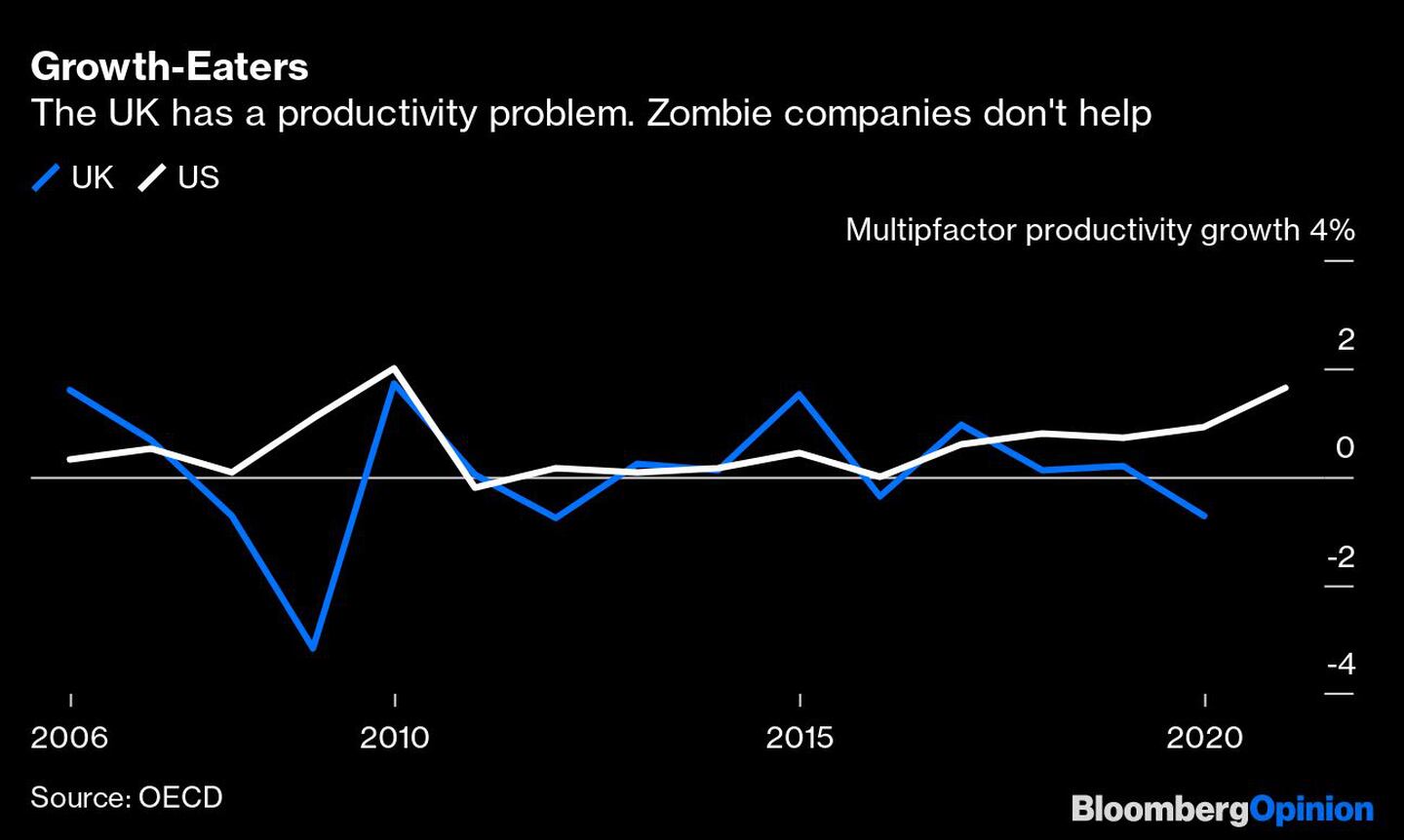 El Reino Unido tiene un problema de productividad. Las empresas zombis no ayudandfd