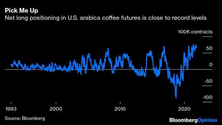 Las posiciones "long" netas en los futuros del café arábica en EE.UU. están cerca de niveles récorddfd