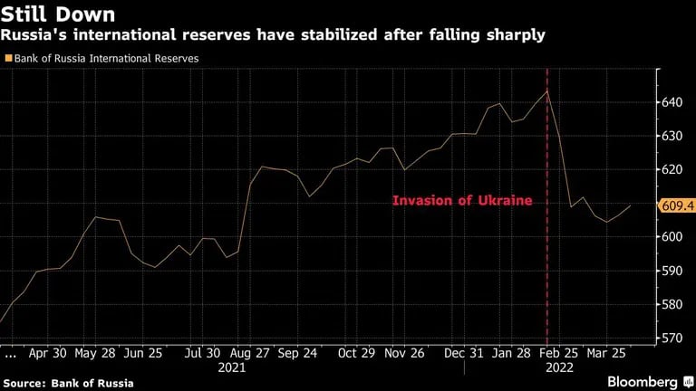 Russia's international reserves have stabilized after falling sharplydfd