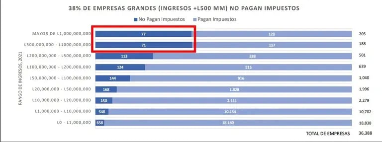 La Secretaría de Finanzas elaboró una tabla sobre los privilegios fiscales en Honduras.dfd