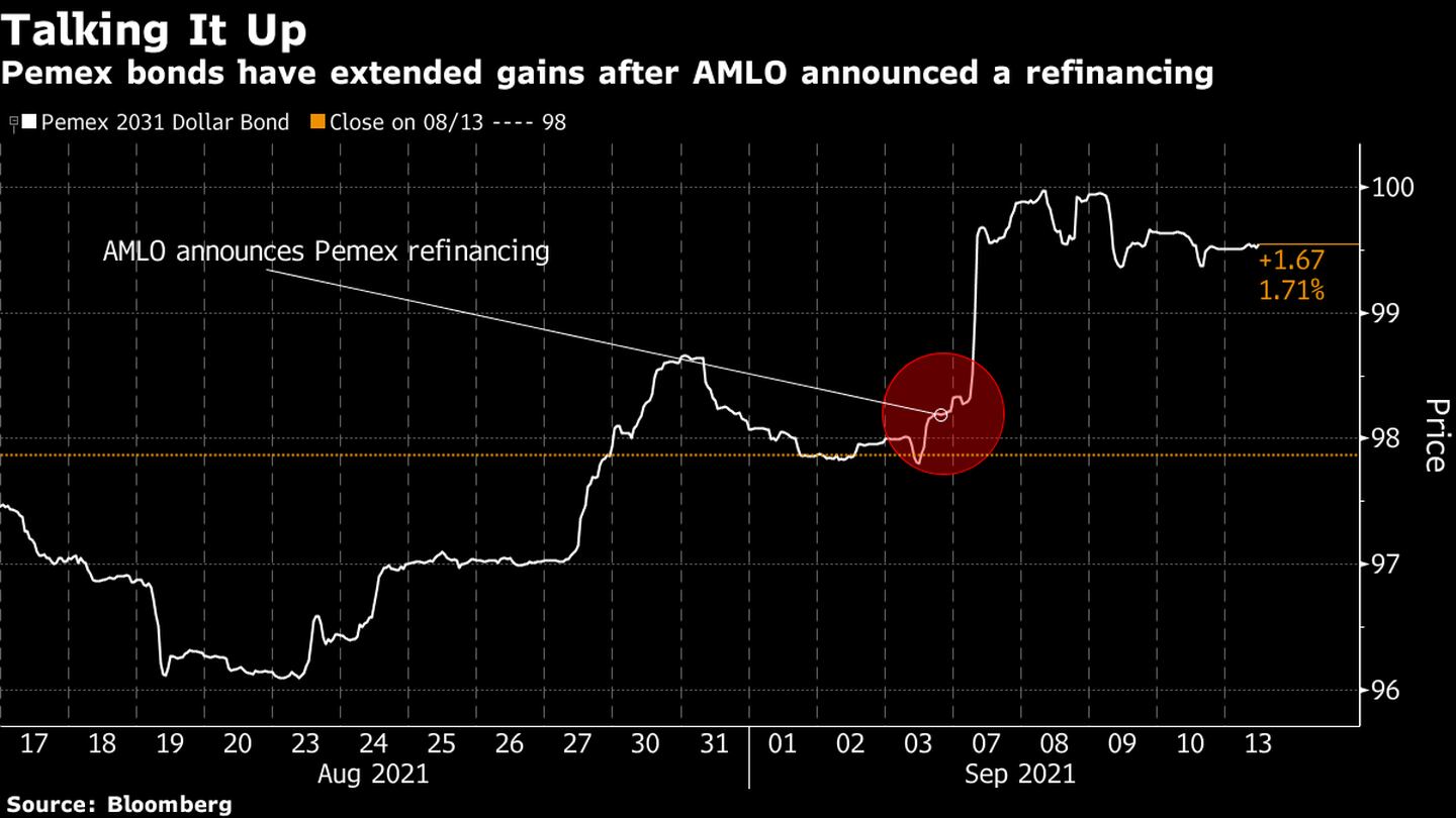 Bonos de Pemex han extendido las ganancias después de que AMLO anunció un refinanciamiento. dfd