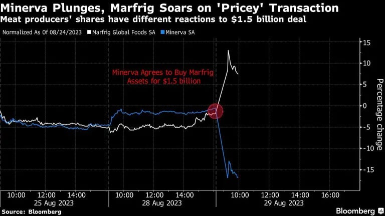 Minerva Plunges, Marfrig Soars on 'Pricey' Transaction | Meat producers' shares have different reactions to $1.5 billion dealdfd
