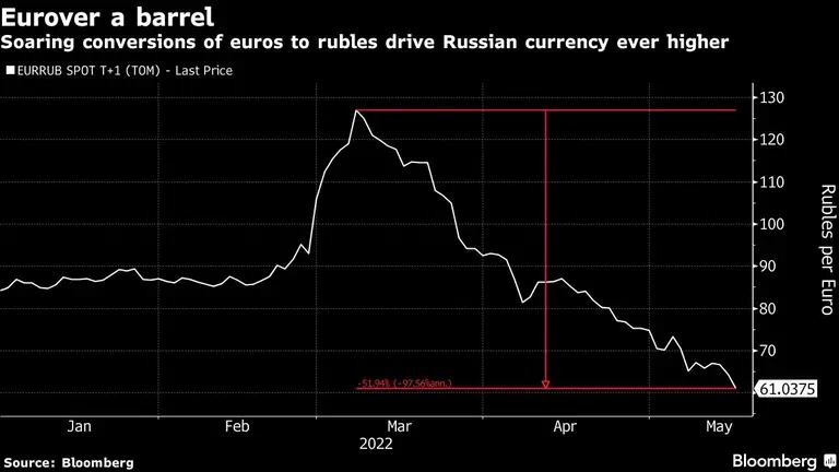 Crecientes cantidades de conversiones de euros a rublos fortalecen a la moneda rusadfd
