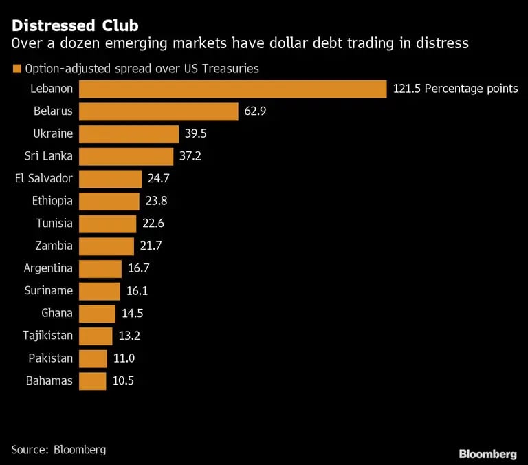 Más de una docena de mercados emergentes negocian deuda en dólares con dificultadesdfd