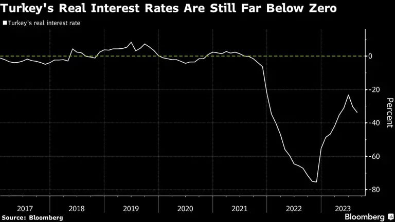 Turkey's Real Interest Rates Are Still Far Below Zerodfd