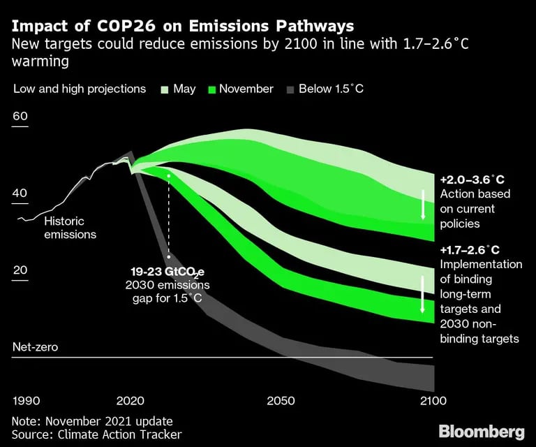 Impacto de la COP26 en las vías de emisióndfd