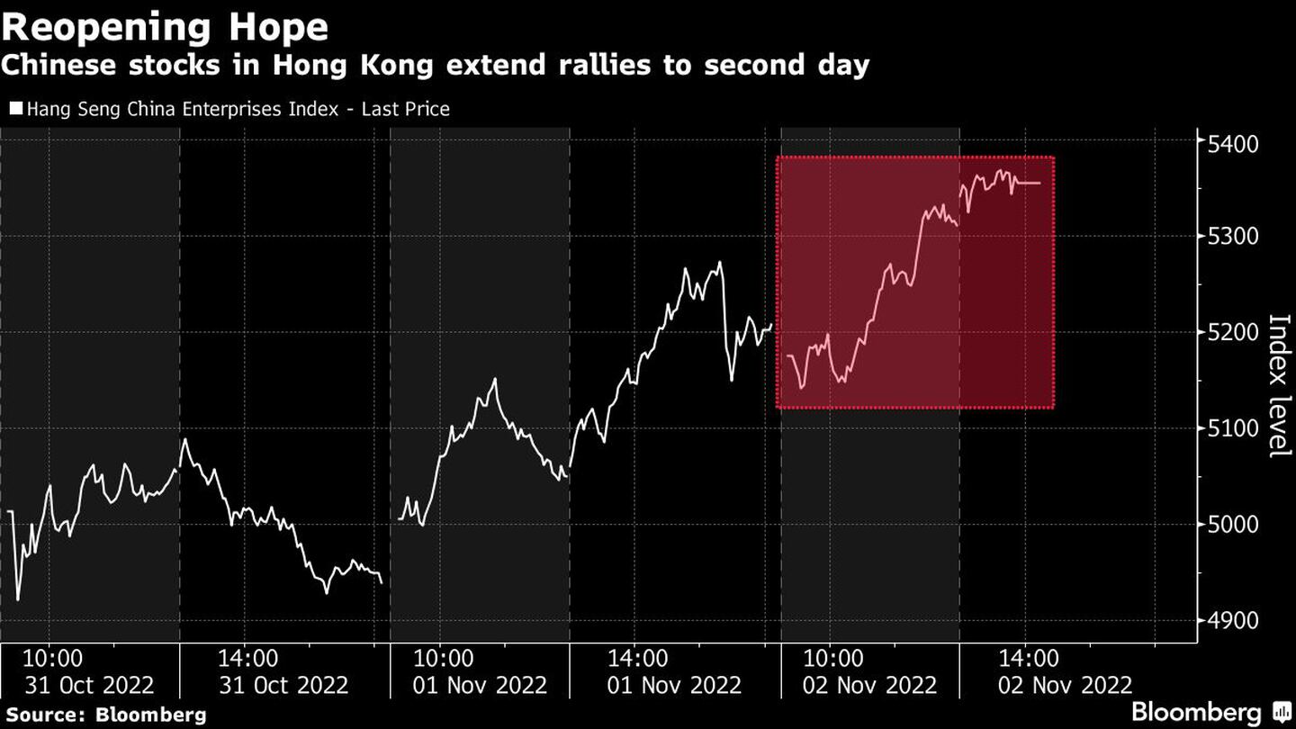 Las acciones chinas en Hong Kong extienden sus subidas por segundo díadfd