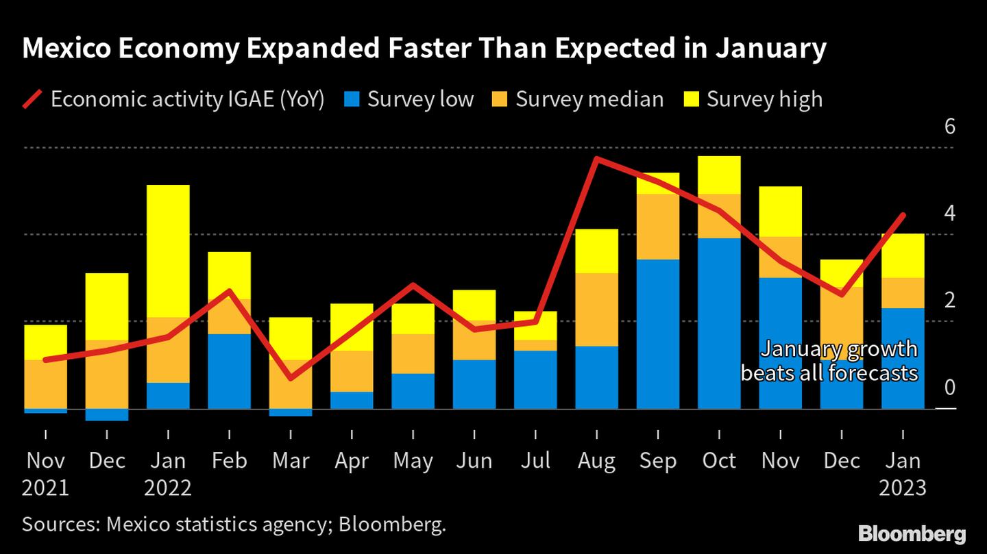 La economía mexicana se expandió más rápido de lo esperado en enero. dfd