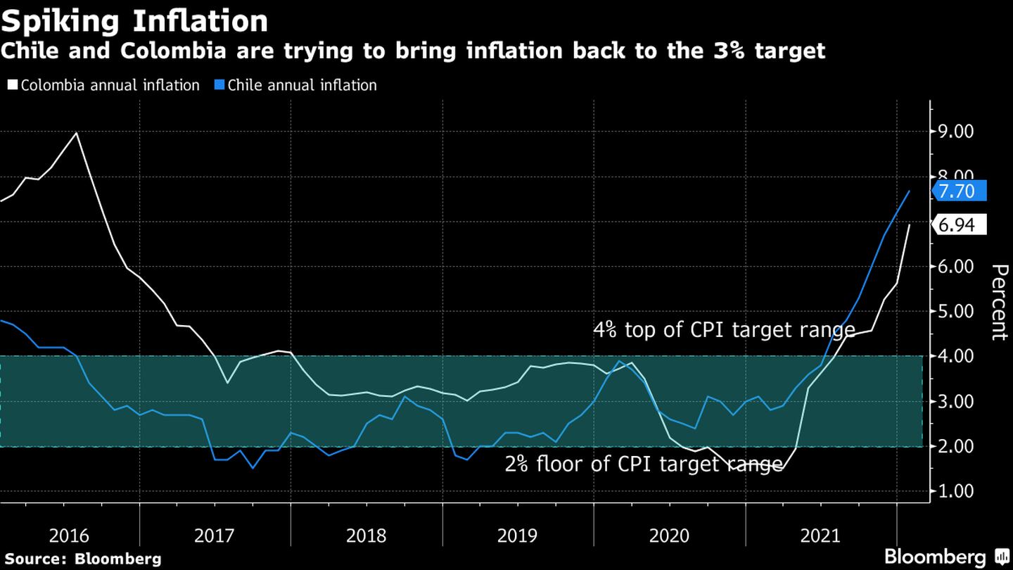 Chile y Colombia están intentando que sus tasas de inflación regresen a la meta de 3%. dfd