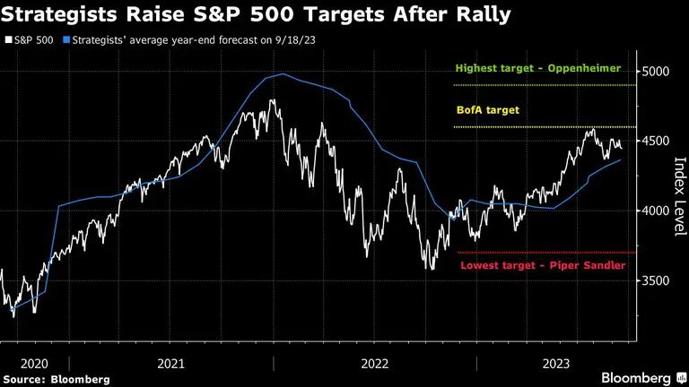 Strategists Raise S&P 500 Targets After Rallydfd