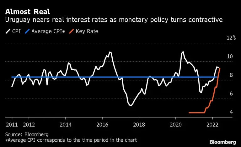 Almost Real | Uruguay nears real interest rates as monetary policy turns contractivedfd