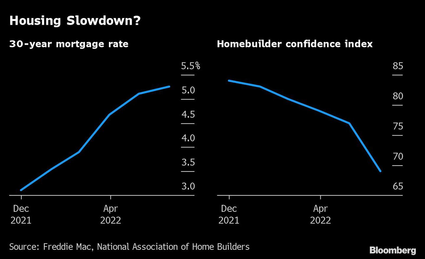 Aumentan las tasas hipotecarias y disminuye el índice de confianza de compradores de casasdfd