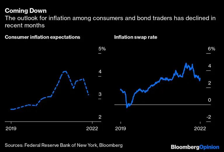 Las perspectivas de inflación entre los consumidores y los operadores de bonos han disminuido en los últimos mesesdfd