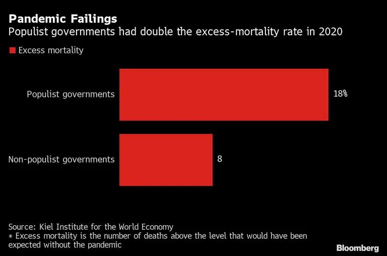 Excesso de mortalidade em países de governo populista em comparação com governos não populistasdfd